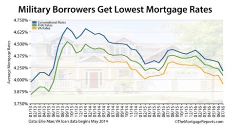 interest rates va loan